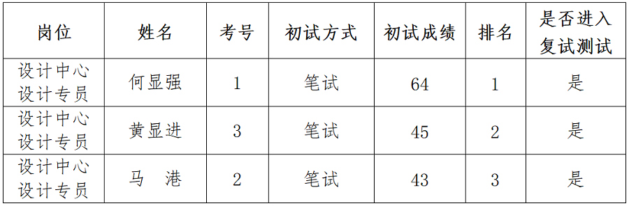 1691572734208934.png 綿陽新投實(shí)業(yè)所屬控股公司社會公開招聘延長報名時間(設(shè)計專員)崗位初試成績公示_01.png